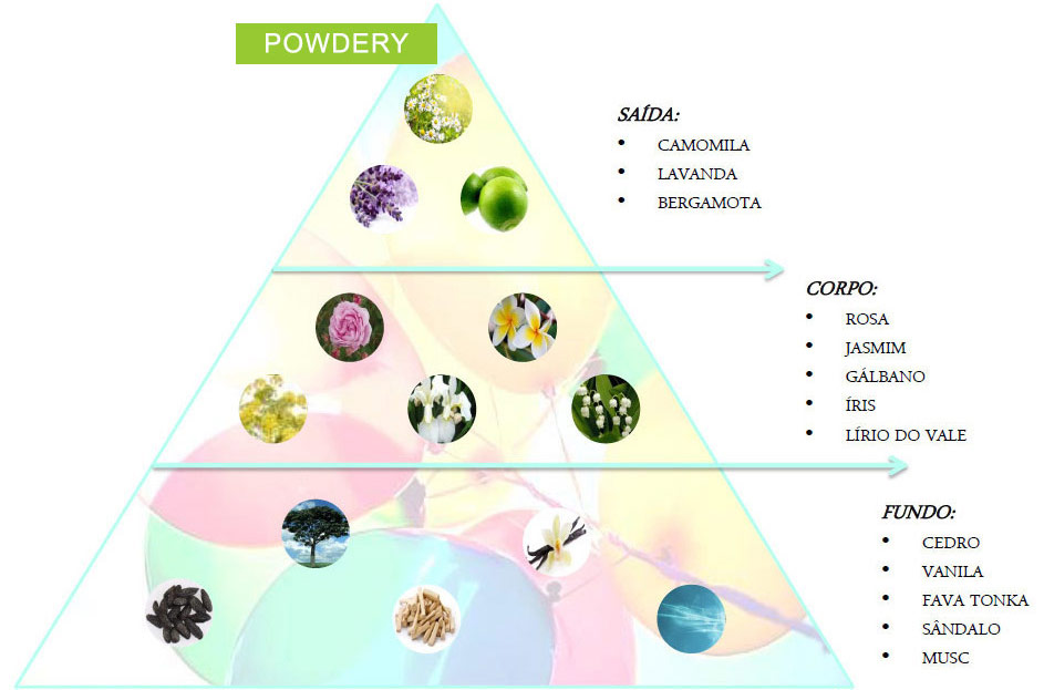 Famílias Olfativas Familias Olfativas